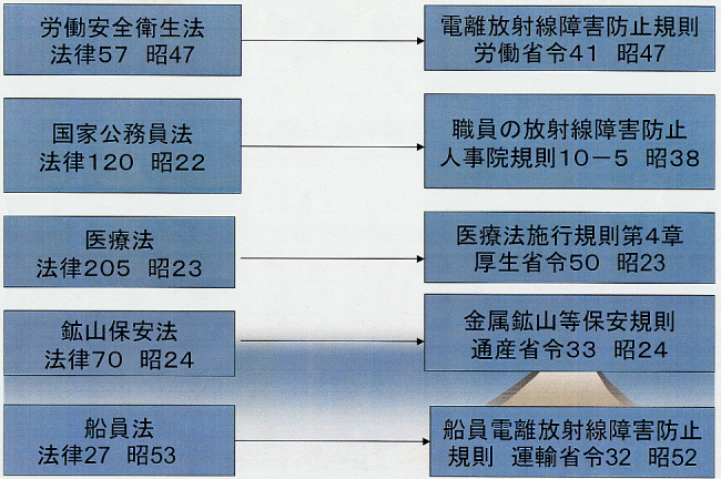 ギフ_包装】 アイソトープ法令集 (放射線障害防止法関係法令) 1 健康 